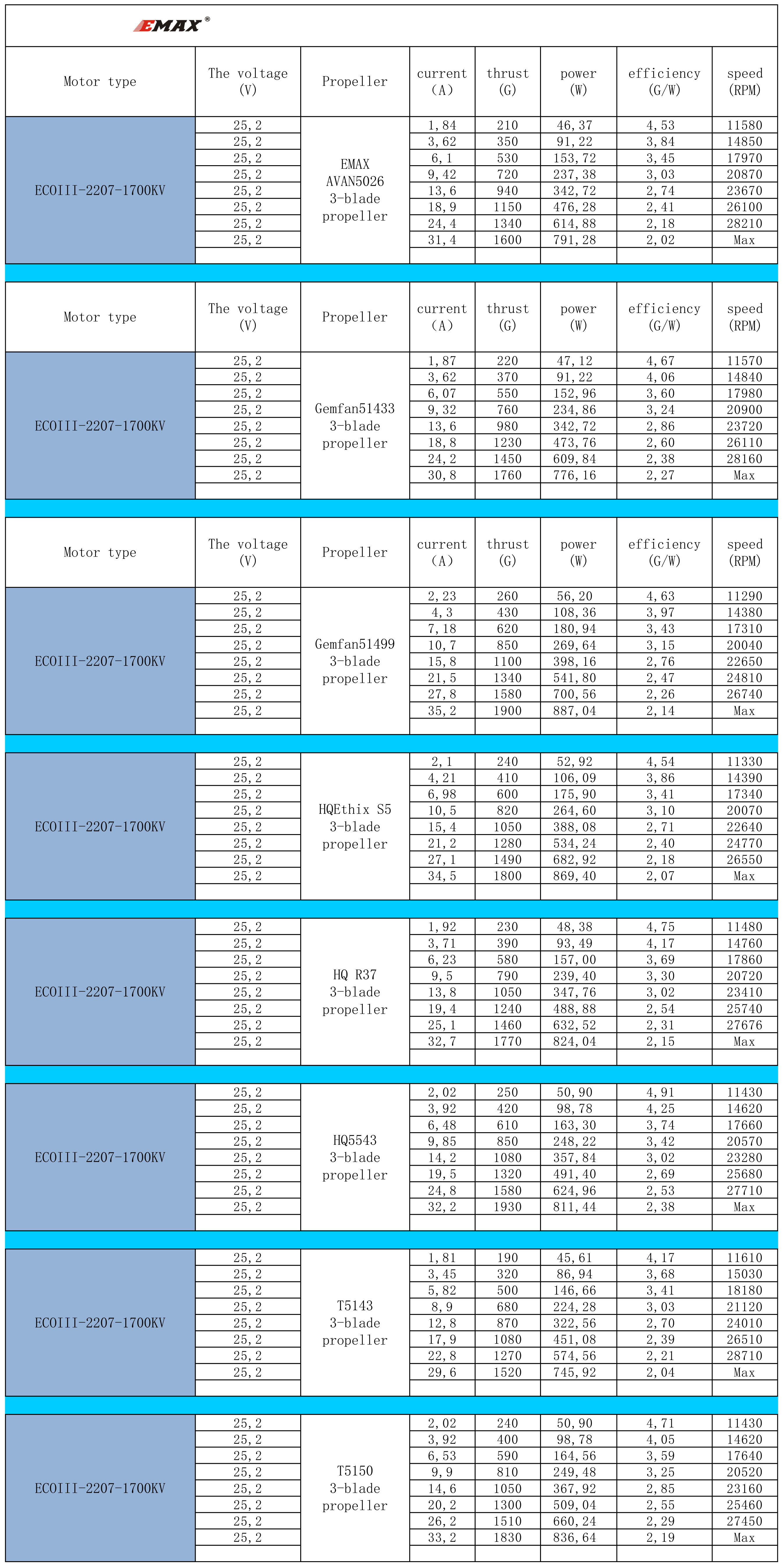 ECO III 2207 1700 KV Specs