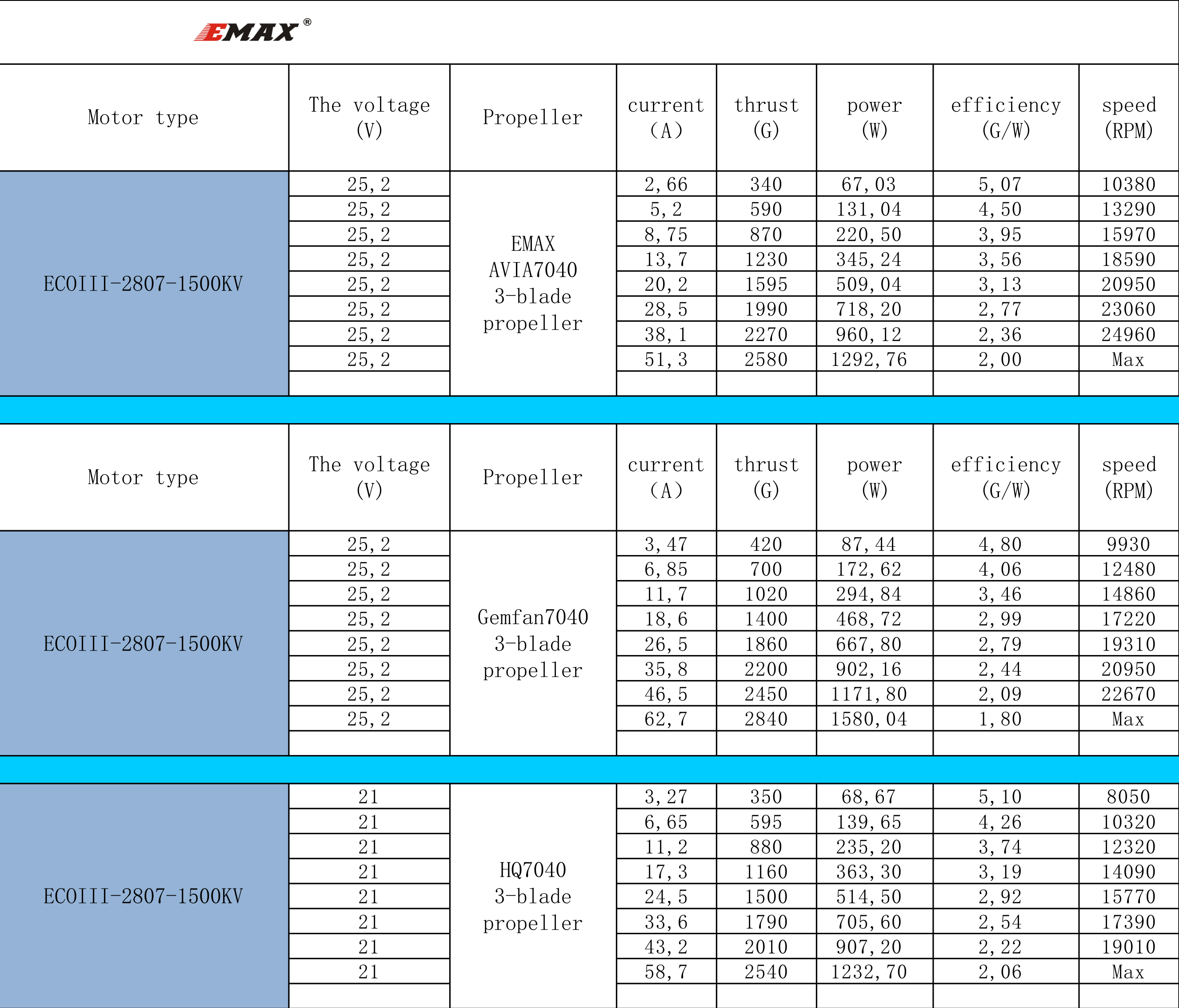 ECO III 2807 1500KV specifications
